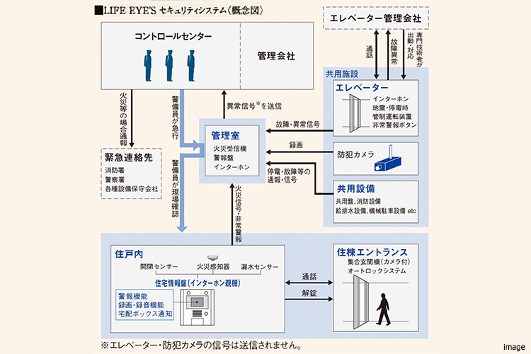 セキュリティシステム図｜ザ・パークハウス豊中