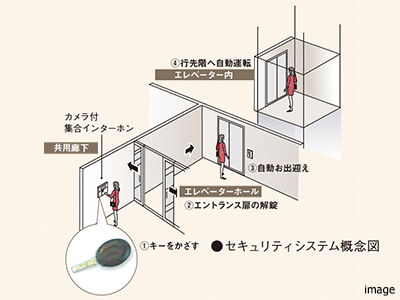 トリプルセキュリティシステム｜ザ・パークハウス豊中