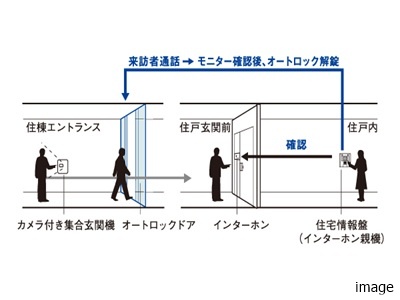 オートロックシステム｜ザ・パークハウス豊中
