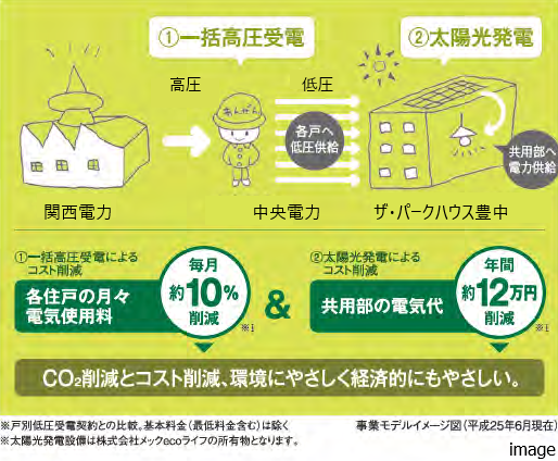 ソレコ概要図｜ザ・パークハウス豊中